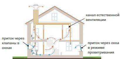 Естественная вентиляция