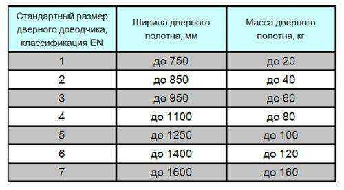 Таблица выбора доводчика в зависимости от параметров двери