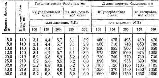 Размеры цилиндра