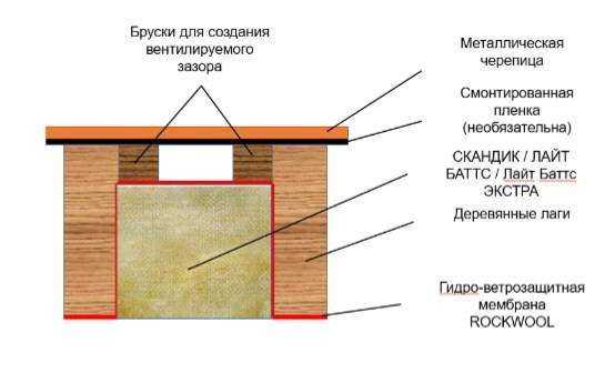 Фотография пирога мансардной крыши