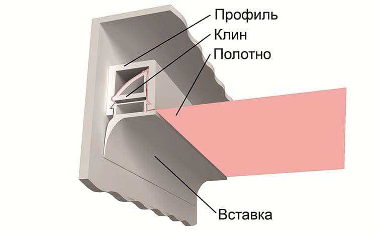 Клиновый метод предполагает использование специального профиля