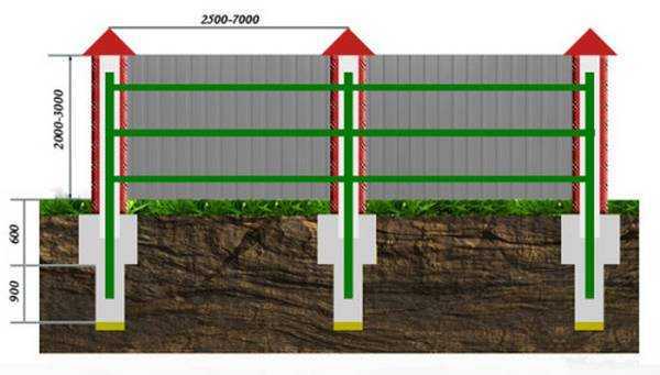 как правильно установить столбики для забора