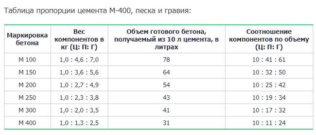 Как правильно приготовить бетон. Пропорции в ведрах. Бетонная смесь своими руками. M300, M200 Бетон, Бетономешалка, Видео, Longpost, Своими руками, Ручной