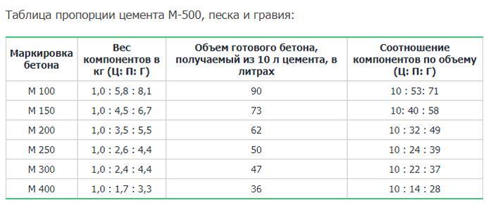 Как правильно приготовить бетон. Пропорции в ведрах. Бетонная смесь своими руками. M300, M200 Бетон, Бетономешалка, Видео, Longpost, Своими руками, Руководства