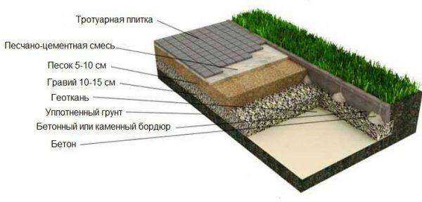 Садовая дорожка из плитки: шаг за шагом