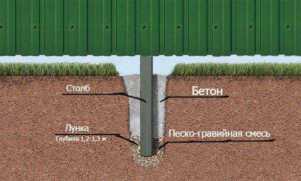 Правильная установка столбиков ограждения