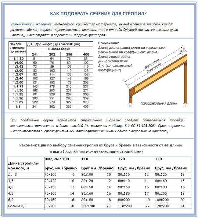 Таблица сечений стропил