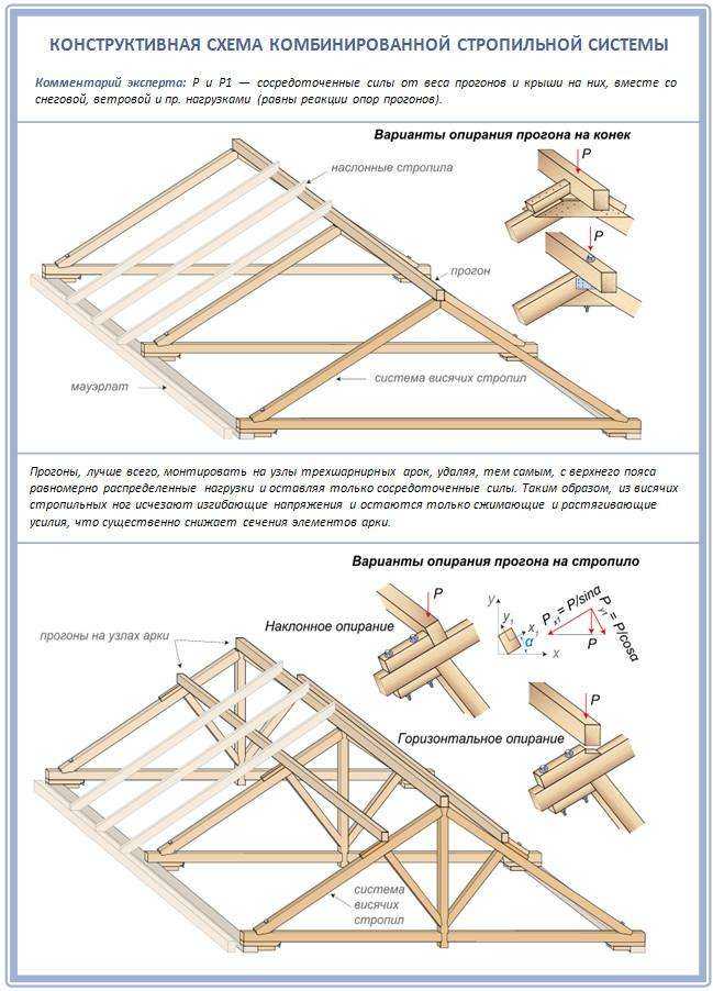 Комбинированная стропильная система