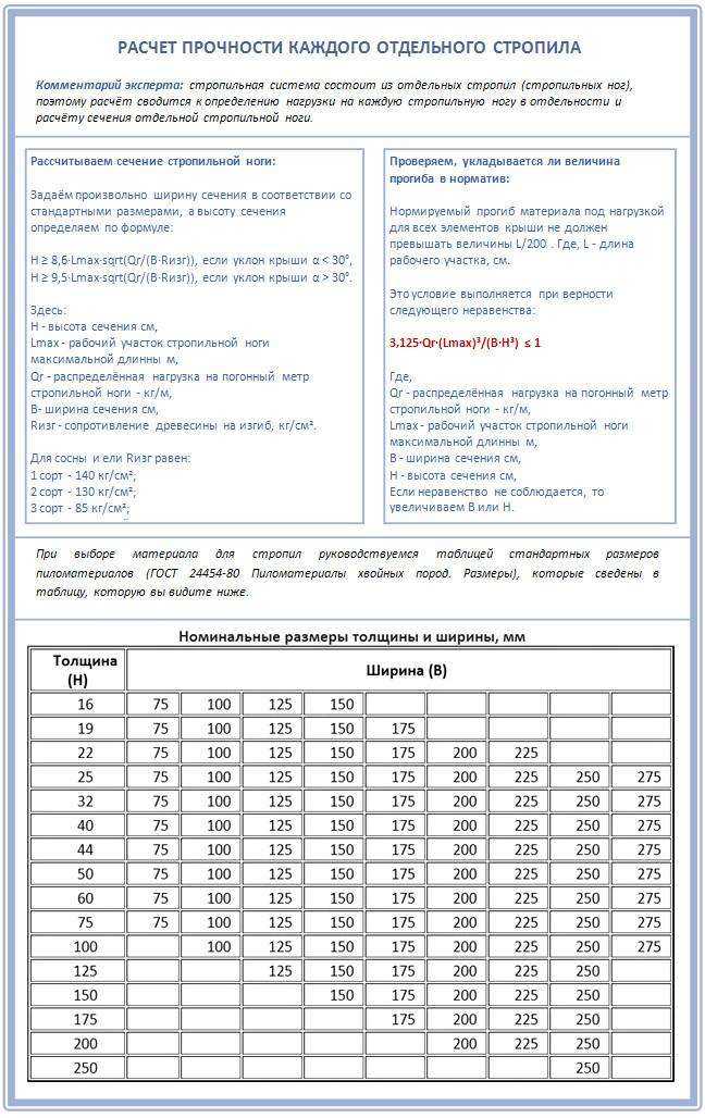 Как рассчитать прочность стропил?