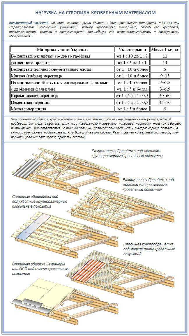 Как рассчитать нагрузку на стропила?