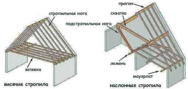 Конструктивные различия между седловыми и висячими стропилами