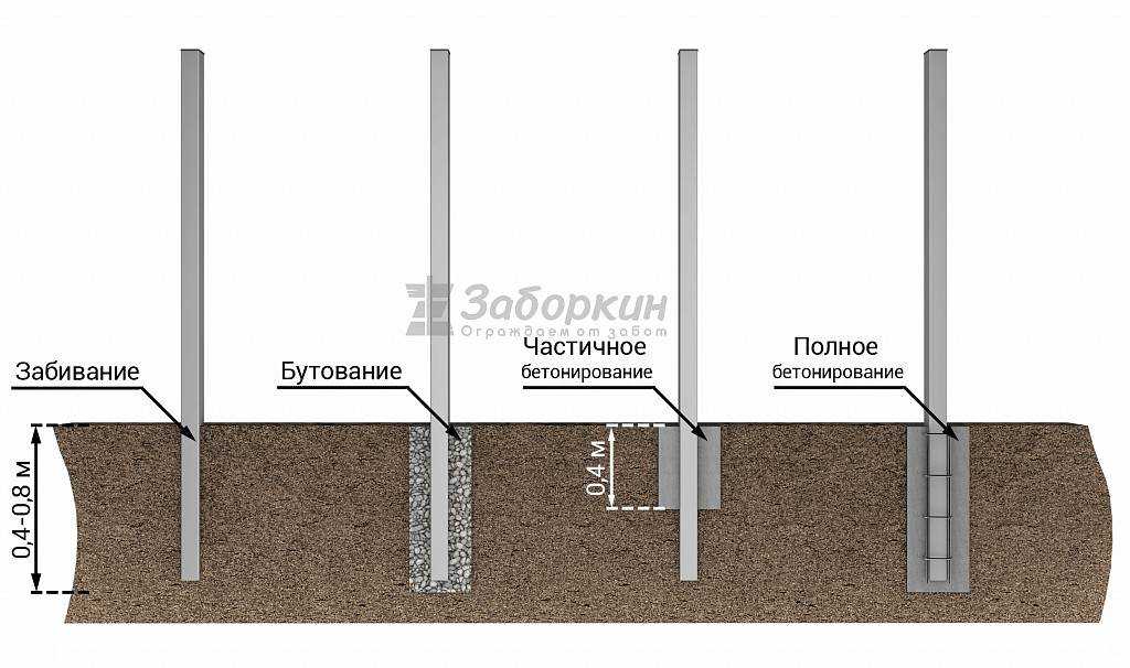 способы установки постов