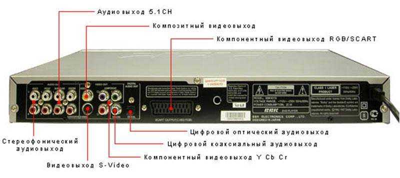 Подробнее о синхронизации DVD-плеера и телевизора с помощью разъема RCA