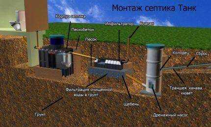 Септический резервуар