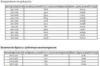 Сколько досок в 1 кубе 40x150x6000 обрезной доски