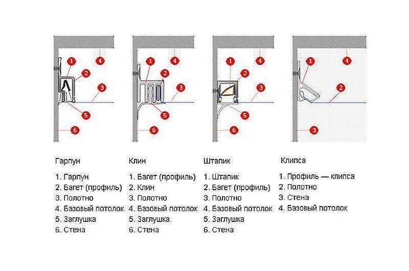 Способы крепления натяжных потолков