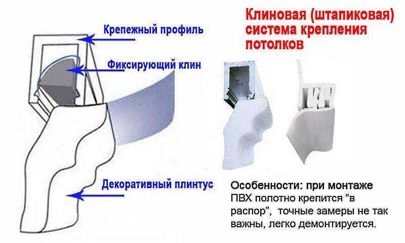 крепление натяжных потолков клиновым методом