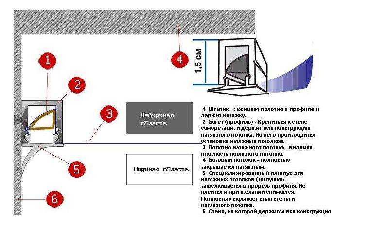 Метод крепления натяжного потолка с помощью степлера