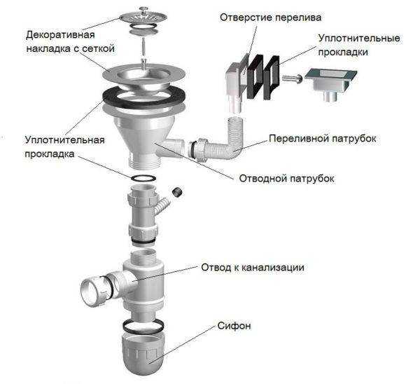 Конструкция ловушки для запахов