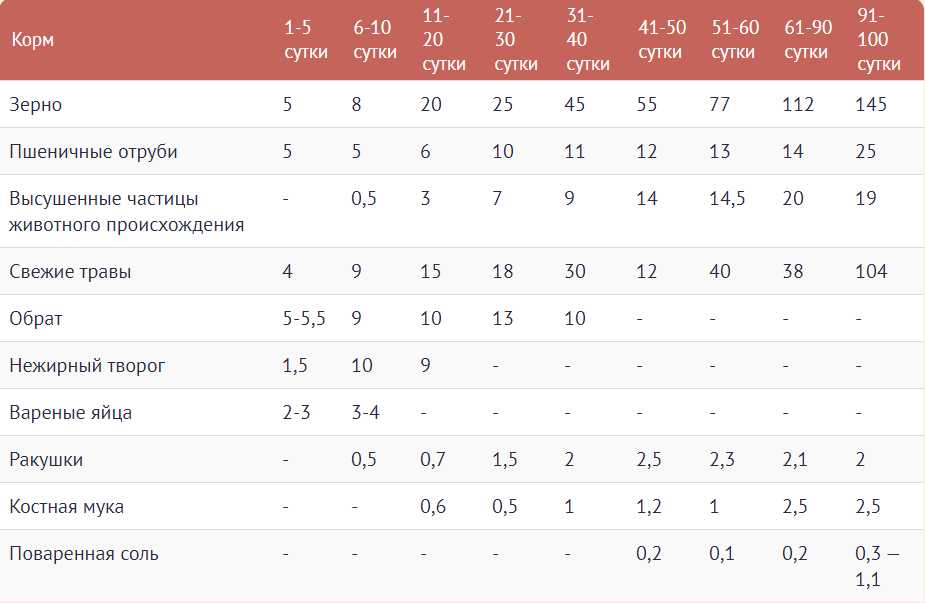 Таблица - Условный рацион кормления молодняка индеек