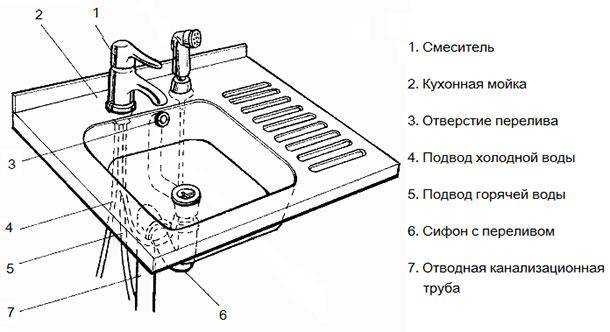 Сифоны для раковин с переливом