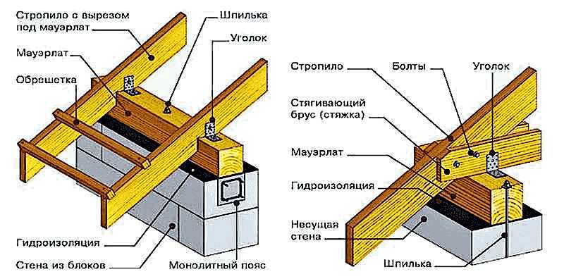 Инструкции для скатной крыши