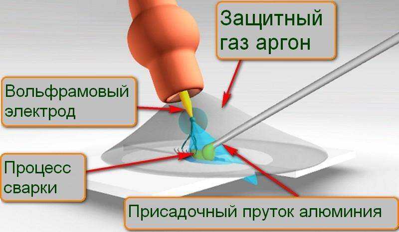 Защитный газ для сварки TIG