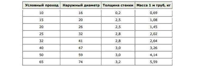 Размеры легкой трубы, пригодной для нарезания резьбы