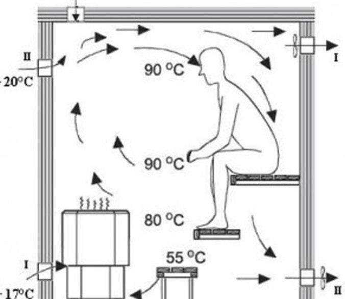 распределение температуры в сауне