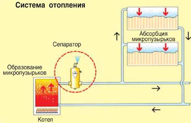 Удаление воздуха из системы отопления