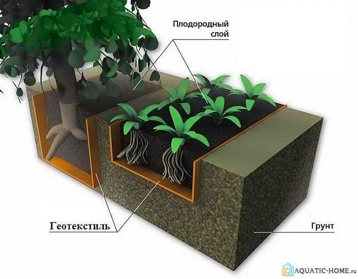 Для некоторых видов посадок используется геотекстиль. Он защищает растение от сорняков.