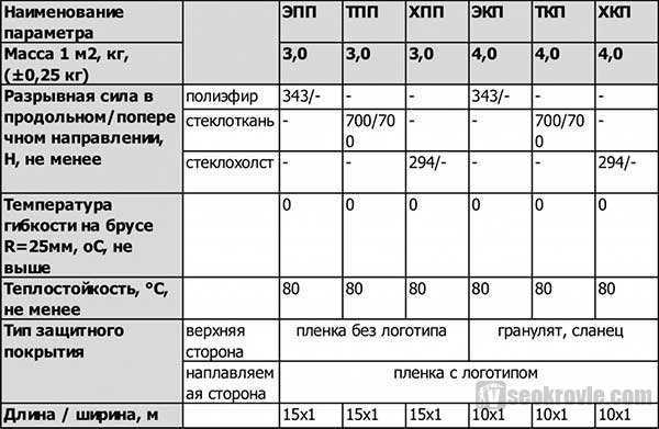 Технические характеристики Bicrost