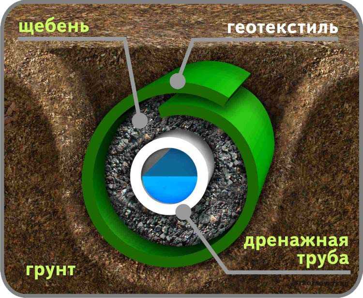 Как выбрать геотекстиль для дренажа?