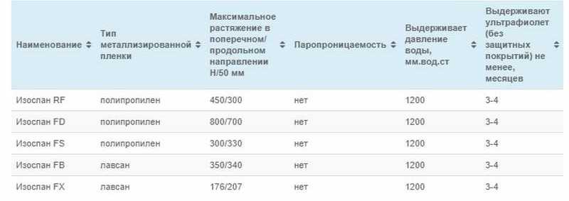 ИЗОПАН A, B, C, D: отличия, характеристики, особенности монтажа