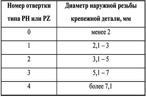 Отвертка столовая 3