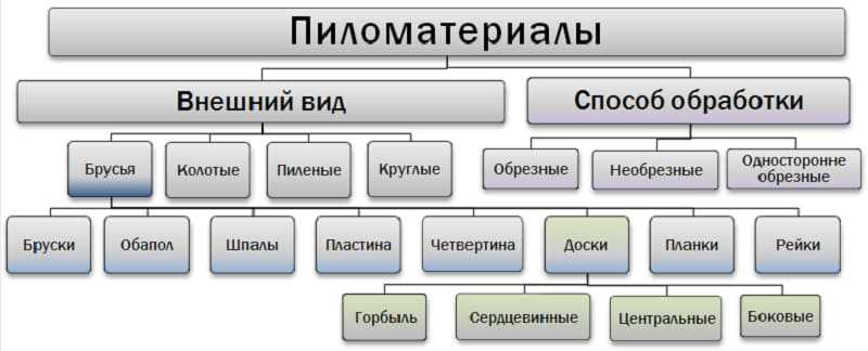 Классификация пиломатериалов по качеству изготовления и внешнему виду