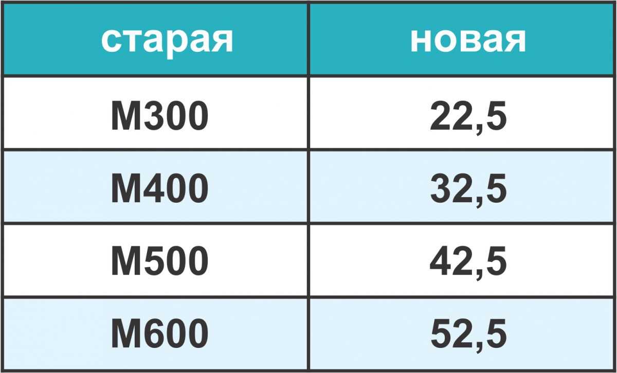 Таблица 1: Старые и новые свойства бетона