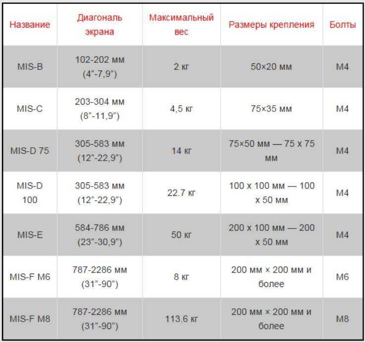 Таблица стандартов VESA 