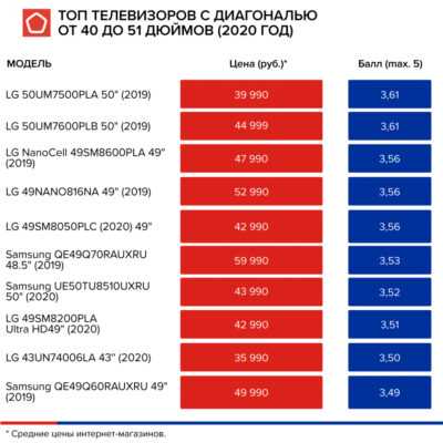 Телевизионный рейтинг 2020