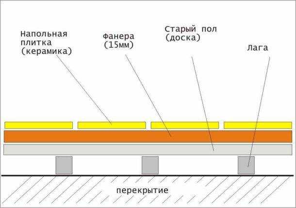 Укладка фанеры на деревянный пол и последующее приклеивание плитки