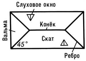 Что такое шатровая крыша?