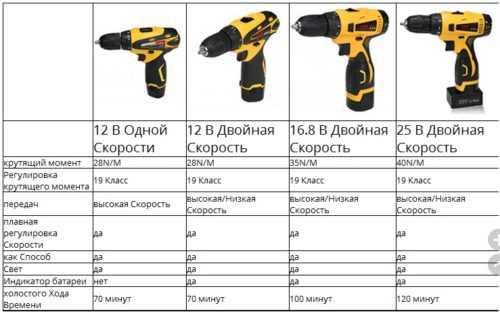 Рейтинг лучших шуруповертов для зимней рыбалки - требования и характеристики