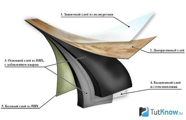 Из каких слоев состоит плитка ПВХ?