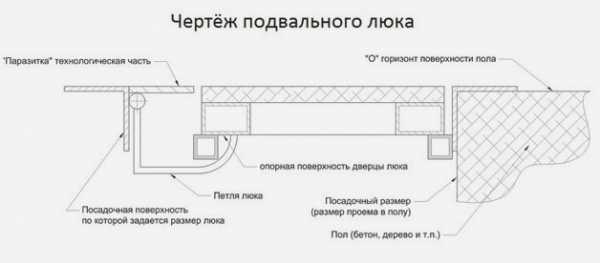 Чертеж крышки люка для подвала