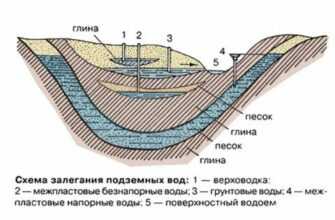 Как определить уровень грунтовых вод