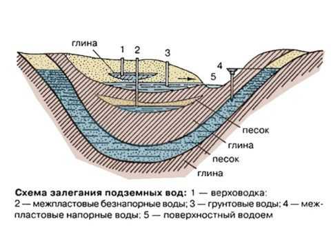 Различные типы подземных вод