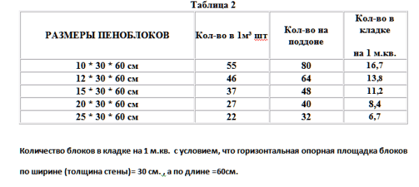 Таблица: Пример количества блоков разных размеров в 1м3, в 1м2 кладки (с толщиной стен 30 см) и на поддоне для 1,4 м3.