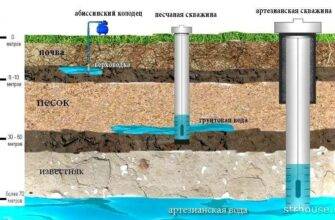 Что необходимо для бурения водяной скважины