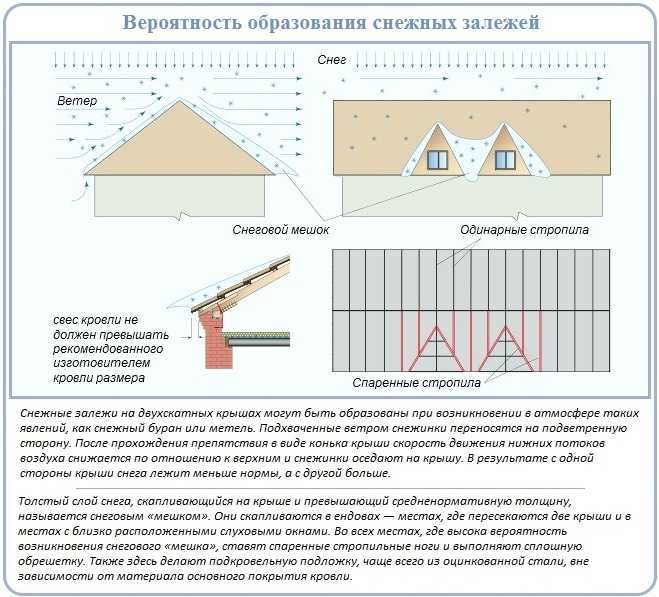 Как выбрать оптимальный угол наклона и форму скатной крыши в снежных регионах?