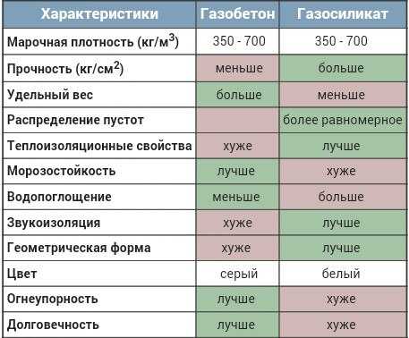 Разница между ячеистым бетоном и газосиликатными блоками